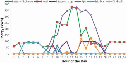 Figure 4. Variation in various energy sources for June 01