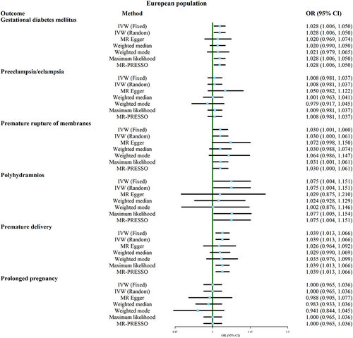 Figure 2 Mendelian randomization estimates of SLE on the risk for pregnancy complications and outcomes. OR, Odds ratio; CI, Confidence interval; IVW, inverse-variance weighted; IVW (fixed), fixed-effects inverse-variance weighted; MR-PRESSO, MR-pleiotropy residual sum and outlier.