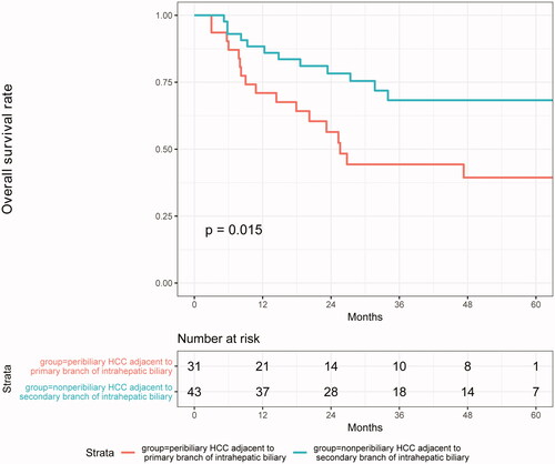 Figure 4. Subgroup analysis for overall survival rates in HCC patients adjacent to primary branch of intrahepatic biliary compared with those adjacent to secondary branch in the peribiliary group.