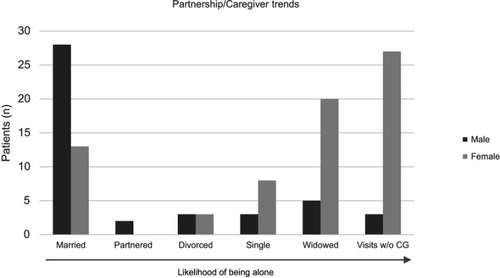Figure 1 Partnerships and caregiver trends in homebound advanced PD patients.