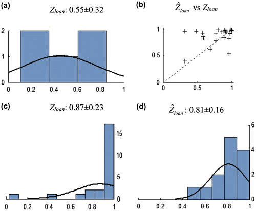 Figure 2. Histograms of values of Zloan when Z^loan < 0 (top left a) and Z^loan > 1 (bottom left c) and histogram of estimates Z^loan when Zloan > 1 (bottom right d). In all histograms the solid line is the normal fit curve adjusted to the data. At the top right (b) is the scatter plot (plus symbols) of Z^loan (vertical axis) vs Zloan (horizontal axis) together with the bisector (dashed) line.
