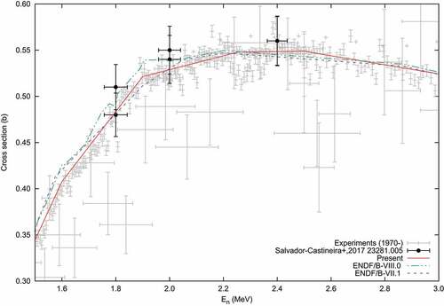 Figure 20. Comparison of the 238U(n,f) cross sections from the present evaluation with the evaluated cross sections in ENDF/B-VIII.0 and ENDF/B-VII.1 as well as absolute cross sections in the EXFOR library compiled from the articles published no earlier than 1970. The solid circles show the data points from a recent (2017) absolute measurement at NPL [Citation87].