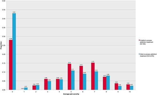 Figure 1 Distribution of average pain severity scores stratified by ability to access addiction treatment (n=1348 contributing to 4240 observations).