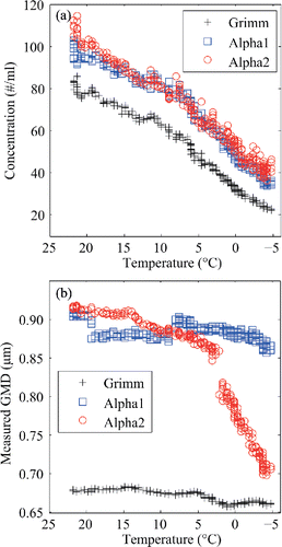 Figure 4. Number concentrations (a) and GMDs (b) determined by all the OPCs when sampling 0.8-μm PS spheres at 1 atm and temperature that decreased from 23 to –5°C. Note that the concentration of particles in the chamber was decreasing during the course of the experiment that lasted ca. 5 h.