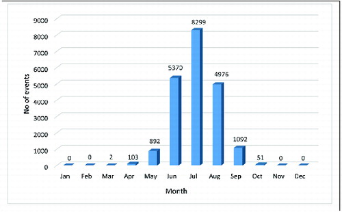 Figure 5. Accumulated monthly thunderstorm occurrences during the 10-year period 2004–2013.