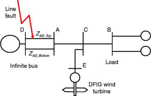 Figure 2 A test system suffering a short circuit fault.