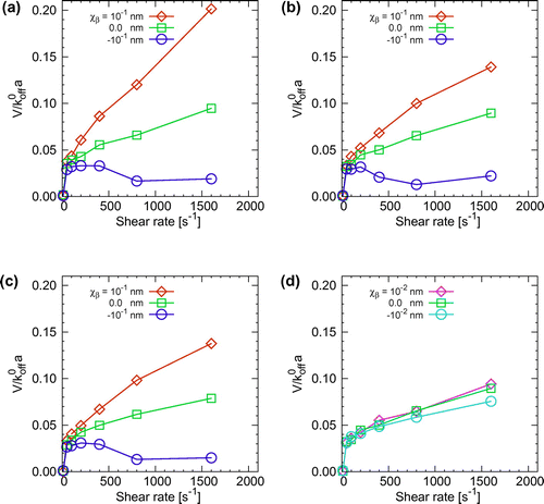 Figure 5. Average velocity of a Pf-IRBC rolling on the wall for koff0=(a)10s-1,(b)30s-1,(c)100s-1, and (d) 30 s-1 with smaller values of |χβ|. Note that the lowest shear rate in the plots is γ˙=10s-1 (firm adhesion). The velocities for cells in the catch state were calculated before the cell stopped.