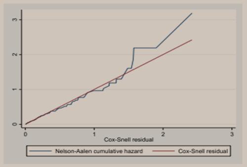 Figure 3 Plot of Nelson-Aalen cumulative hazard function against Cox–Snell residual for the virological failure of HIV/AIDS patients on second-line ART at public hospitals of Addis Ababa Ethiopia, September 2018 to January 2021.