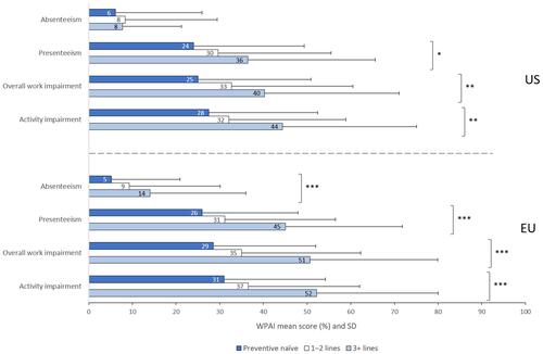 Figure 4 WPAI in the overall patient population according to number of lines of migraine preventive treatments. The number of patients with data varied by group size; the response rate for this instrument was 54% for work productivity impairment (patients in employment only; 1440 of 2798 patients who completed a PSC) and 94% for activity impairment (2633 of 2798 patients who completed a patient self-completion form).