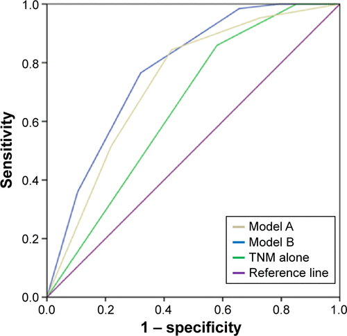 Figure S3 ROC analysis of two prognostic models compared with TNM alone to predict patient probability for 5-year survival.