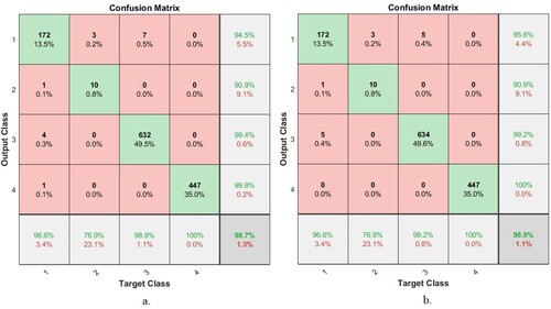 Figure 16. Confusion matrix for the Alzheimer’s data set evaluation using a. ANN b. FFNN.