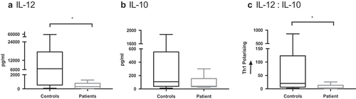 Figure 3. cDC2 cytokine release in GBM patients is suppressed compared to healthy controls. cDC2 were isolated from whole blood of healthy controls (n = 9) and GBM patients (n = 6), then matured ex-vivo with polyI:C and R848. Cytokine release was determined after 24 hrs by ELISA. IL-12 secretion was significantly suppressed (a) and IL-10 has a trend to lower levels (b) in patients compared to healthy controls. Overall the ratio of IL-12 to IL-10 would skew away from Th1 polarisation (c). *p < 0.05.