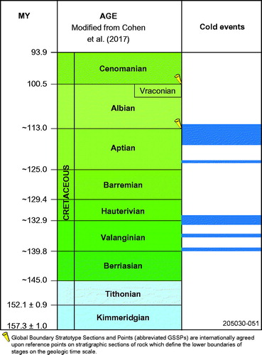 Figure 38. Global cold climate intervals (blue zones) summarised from published information as discussed above.