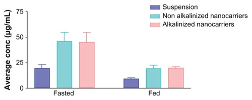 Figure 12 Assessment of raloxifene concentration (μg/mL) in endocrine system (uterus, fallopian tubes, and ovaries) in fed and fasted states from different formulations (suspension, alkalinized, and nonalkalinized self-nanoemulsifying drug-delivery systems) using high-performance liquid chromatography analysis.Note: Data expressed as mean ± standard error of mean.