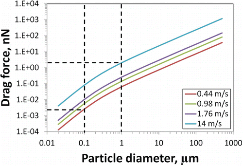 FIG. 4. Drag force–particle size relationship for the various relative velocities in the tests.
