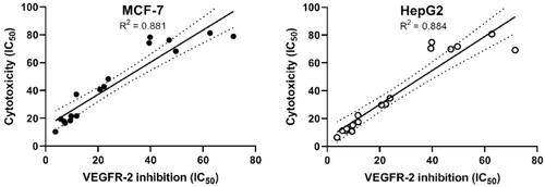 Figure 5. Correlation of cytotoxicity with VEGFR2 inhibition on two cell line models MCF-7and HepG2. MCF-7 (p value >.0001) & HepG2 (p value >.0001).