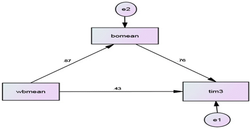 Figure 2. Model for mediation analysis.