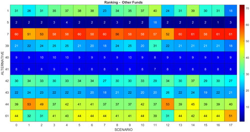 Figure 14. Ranking of funds in the other funds category.Source: Own elaboration.