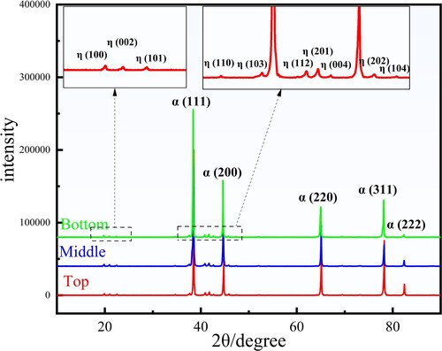 Figure 9. XRD patterns of Al-Zn-Mg-Cu alloy as-deposited components.