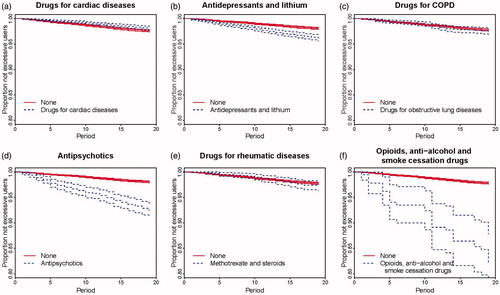 Figure 3. Kaplan–Meier plots showing risk of excessive use, with 95% uncertainty bands for background variables: previous redemptions for relevant drugs.