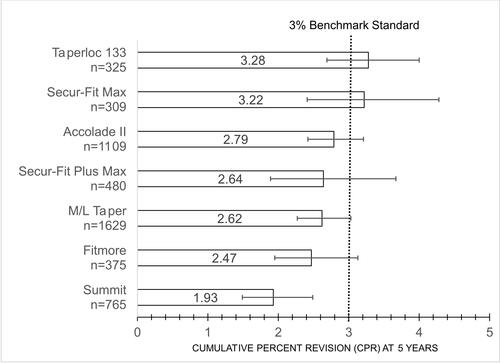 Figure 4 Benchmarking femoral stems at 5-year time point.