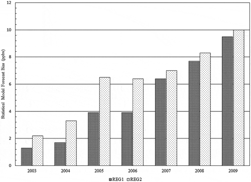 Figure 1. Forecast bias for two operational O3 statistical forecast models (REG1 and REG2) used in the Philadelphia Forecast Area (PHLFA) for the period May–September 2003–2009. REG1 and REG2 both used multiple linear regression methods but varied with respect to predictor selection and training data sets. The forecast metric is domain peak 8-hr O3 mixing ratio.