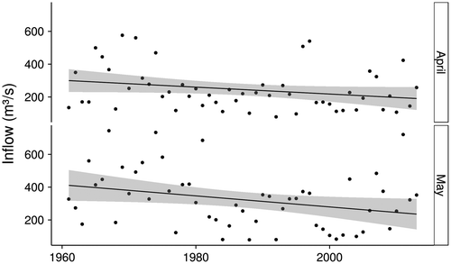 Figure 6. Gauged Alberta inflows to Lake Diefenbaker 1961–2013 for the months of April and May. The lines are least-squares linear regressions. The shaded regions represent the 95% confidence interval of the regressions.