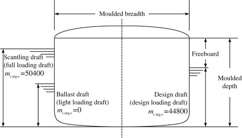 Figure 8. Typical drafts of the ship.