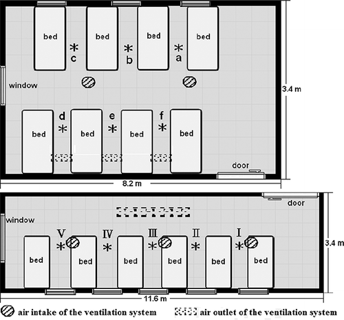 Figure 1. Schematic diagram of the air sampling points in room A (a, b, c, d, e, and f) and room B (I, II, III, IV, and V).