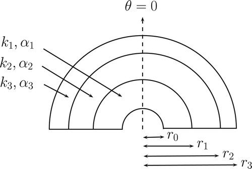 Figure 16. Cross-section of a three-layer solid composite hemisphere. Each layer possesses a different thermal conductivity ki and a different thermal diffusivity αi.