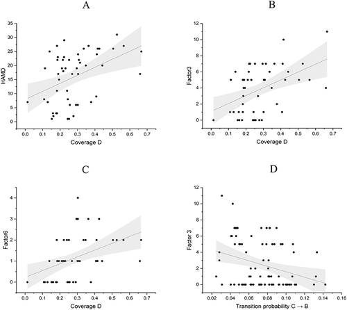 Figure 3 Correlation analysis for HAMD scores, factor 3 and factor 6. (A) Coverage of microstate D was associated with HAMD scores in patients with LLD (r = 0.444, p = 0.008), (B) Coverage of microstate D was associated with Factor 3 (core symptoms) in patients with LLD (r = 0.489, p<0.001); (C) Coverage of microstate D was associated with Factor 6 (miscellaneous items) in patients with LLD (r = 0.452, p = 0.006); (D) Transition probability from C to B and Factor 3 (core symptoms) was associated with in patients with LLD (r = −0.433, p = 0.024).