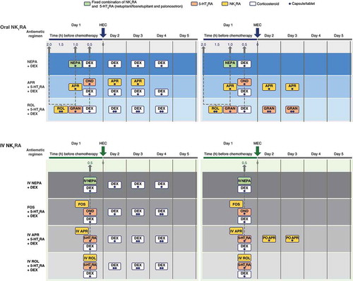 Figure 2. Administration schedule of oral and IV NK1RA-based regimens.5-HT3RA, 5-hydroxytryptamine-3 receptor antagonist; APR, aprepitant; DEX, dexamethasone; FOS, fosaprepitant; GRAN, granisetron; HEC, highly emetogenic chemotherapy; IV, intravenous; IV NEPA, fixed combination of fosnetupitant 235 mg/palonosetron 0.25 mg; MEC, moderately emetogenic chemotherapy; NK1RA, neurokinin-1 receptor antagonist; oral NEPA, fixed combination of netupitant 300 mg/palonosetron 0.50 mg; OND, ondansetron; PO, oral; ROL, rolapitant. Republished with permission of Future Medicine, from ‘Preventing chemotherapy-induced nausea and vomiting with netupitant/palonosetron, the first fixed combination antiemetic: current and future perspective,’ Aapro M et al., Future Oncology, DOI:10.2217/fon-2018–0872, 2019 [Citation78]; permission conveyed through Copyright Clearance Center, Inc.