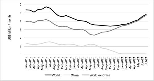 Figure 4. Australian exports of nine commodities sanctioned by China 2020–21.Source: UN Comtrade, accessed September 2021.