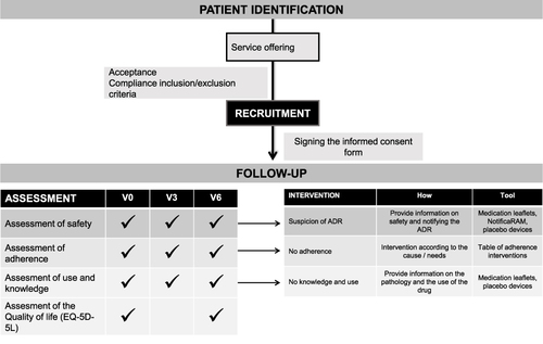 Figure 1 Flowchart of the service.