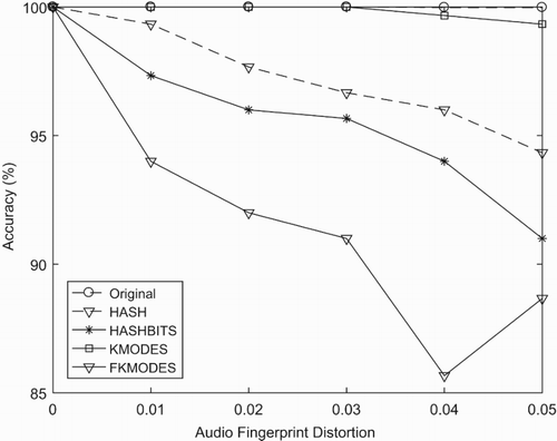 Figure 21. Result: comparing the accuracy when using different Level 1 method.