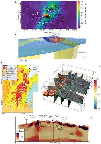 Figure 4. Summary geophysical data and models for the TNP stratovolcanoes. A: Reduced to pole, total magnetic intensity anomaly for Tongariro; modified from Miller and Williams-Jones (Citation2016). B: a model of the extent of the hydrothermal system as revealed by magnetic and gravity data, looking south-southwest; red is low density hydrothermal alteration, blue is low magnetisation hydrothermal alteration, the grey lower surface represents the greywacke basement derived from gravity data; modified from Miller and Williams-Jones (Citation2016). C: Depth to the basement (red contours in hundreds of metres) as determined by gravity data. Basement depth shown as contour lines overlain on simplified geological map. Reproduced with permission from Robertson and Davey (Citation2018). D and E: 3D model and cross section showing magnetic susceptibility distribution at Ruapehu. High magnetic susceptibility bodies are inferred as lava and intrusions, while low magnetic susceptibilities indicate alteration. ‘D’ model modified from Miller et al. (Citation2020), ‘E’ Modified from Kereszturi et al. (Citation2020).