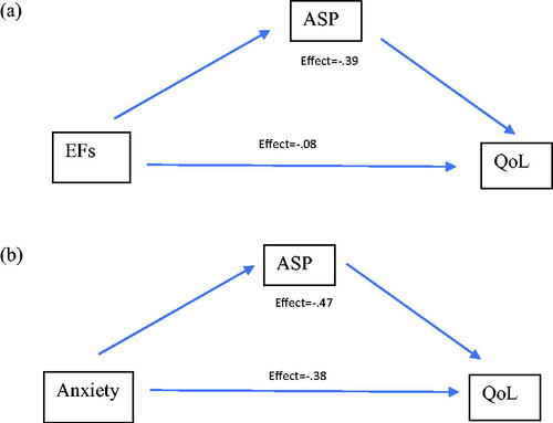 Figure 2. Mediation models:ASP mediated between EFs and QoL in children with ADHD+ ASPASP mediated between anxiety and QoL in children with ADHD+ ASP