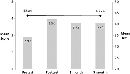 Fig. 1 Relationship between mean BMI and test scores over a 3-month period before and after kiosk weight management training.