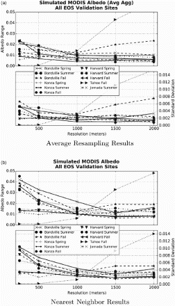 Figure 19. Albedo profiles for all sites using an average resampling method for all resolutions (a). All sites except for Lake Tahoe demonstrate a reduction in range and standard deviations at fine resolutions when compared to the nearest neighbor resampling (b). The average resampling method presents a more consistent and smaller error at a finer resolution.