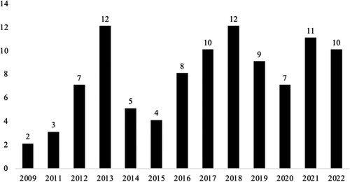 Figure 2. The year-wise trend of CSR-related publications in the hotel sector.