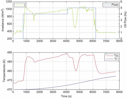 Figure 9. Simulation results for filed outlet and inlet temperatures (To and Tt), for the inputs assigned in the graph above (solar irradiance and oil flow rate).