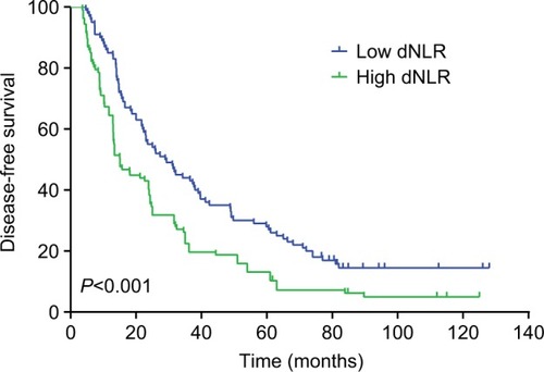 Figure 1 The disease-free survival in TNBC patients divided by dNLR.Abbreviations: dNLR, derived neutrophil-to-lymphocyte ratio; TNBC, triple-negative breast cancer.