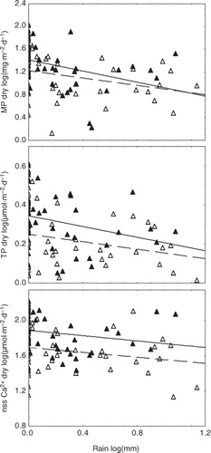 Fig. 4 Particulate matter (PM), total phosphorus (TP) and Ca2+ in dry deposition as a function of the rainfall and the presence (solid dots and continuous line) or not (empty dots and dashed line) of Saharan dust intrusions. All relationships are statistically significant according to ANCOVA results shown in Table 4.