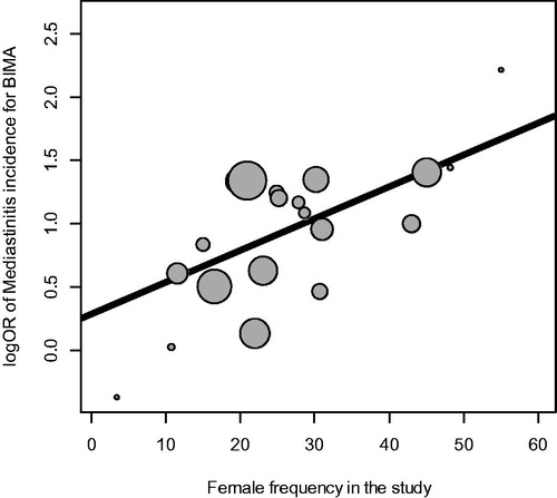 Figure 3. BIMA and risk of mediastinits versus frequency of female in the studies.
