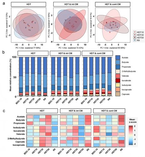 Figure 3. Centrifugation countermeasure protocols produce favorable indicators on the gut microenvironments of the AGBRESA participants. (a) Principal component analysis of SCFA log2 fold changes to the baseline (BDC10) of each time point for each sample group with bar chart depicting the areas of calculated the 95% confidence ellipsis. (b) mean relative abundance of SCFAs to summed total abundance of SCFAs in the three treatment groups at each time point. (c) mean concentrations of SCFA converted to z-scores in the three treatment groups at each time point.