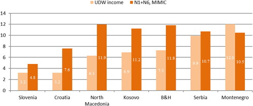 Figure 7. Comparison of undeclared income based on survey results and underground economy (N1 + N6) estimated by the MIMIC approach, in the percentage of GDP.Source: Authors’ calculations.