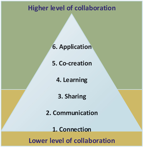 Figure 1. Proposed collaborative engineering conceptual model.
