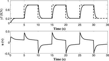 FIGURE 4 Desired force (– –) and force response (-) with control input u (simulation: stiffness = 40 KN/m).