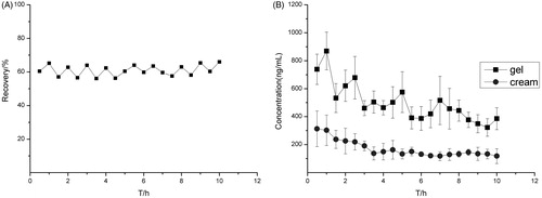 Figure 5. (A) In vivo recovery of the probe in reverse dialysis during 10 h and (B) the drug concentration-time curves of the transfersomes gel and the Lamisil cream. Data represents mean with standard deviation at n = 3.