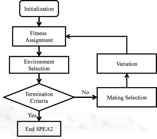 Figure 5. Flowchart of the SPEA2 algorithm.